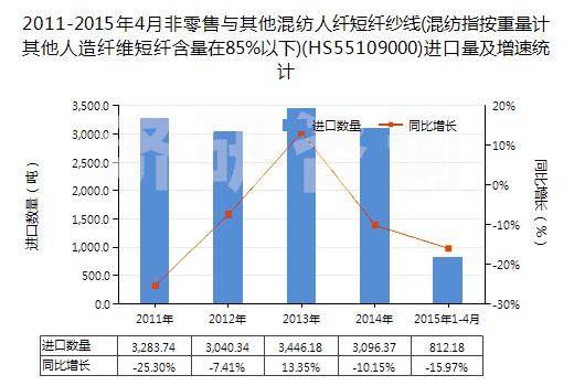 2011-2015年4月非零售與其他混紡人纖短纖紗線(混紡指按重量計其他人造纖維短纖含量在85%以下)(HS55109000)進口量及增速統(tǒng)計